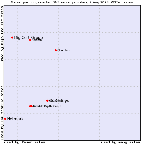 Market position of GoDaddy vs. DigiCert Group vs. Netmark