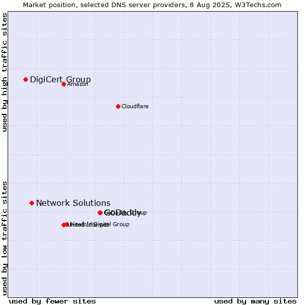 Market position of GoDaddy vs. Network Solutions vs. DigiCert Group