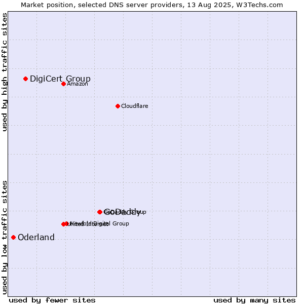 Market position of GoDaddy vs. DigiCert Group vs. Oderland
