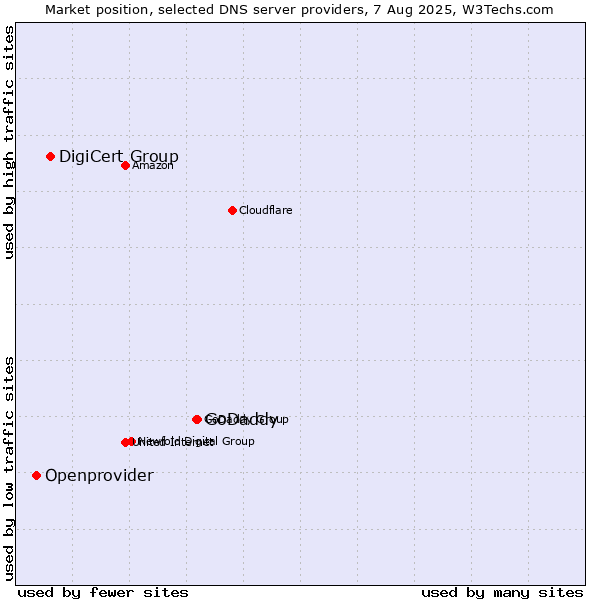 Market position of GoDaddy vs. DigiCert Group vs. Openprovider