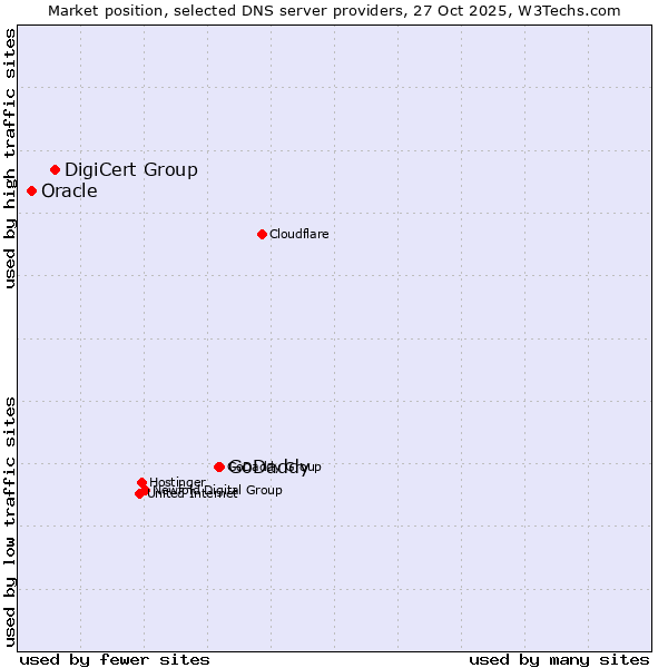 Market position of GoDaddy vs. DigiCert Group vs. Oracle