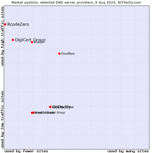 Market position of GoDaddy vs. DigiCert Group vs. RcodeZero
