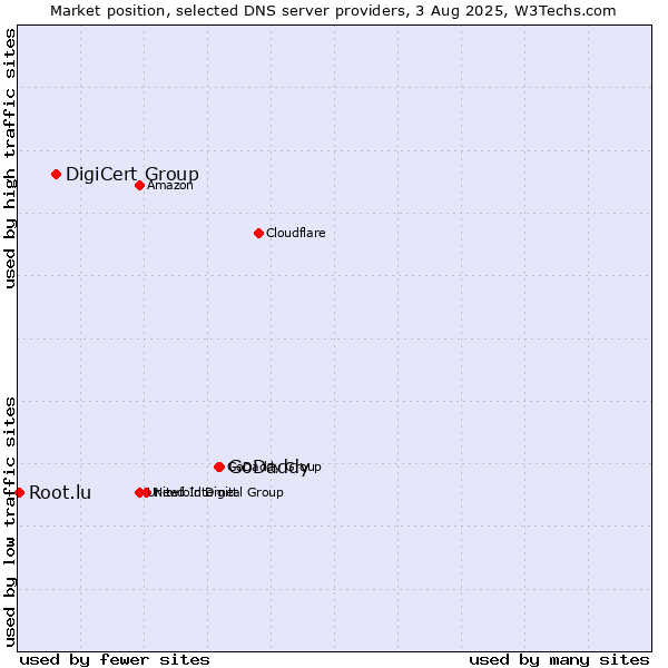 Market position of GoDaddy vs. DigiCert Group vs. Root.lu