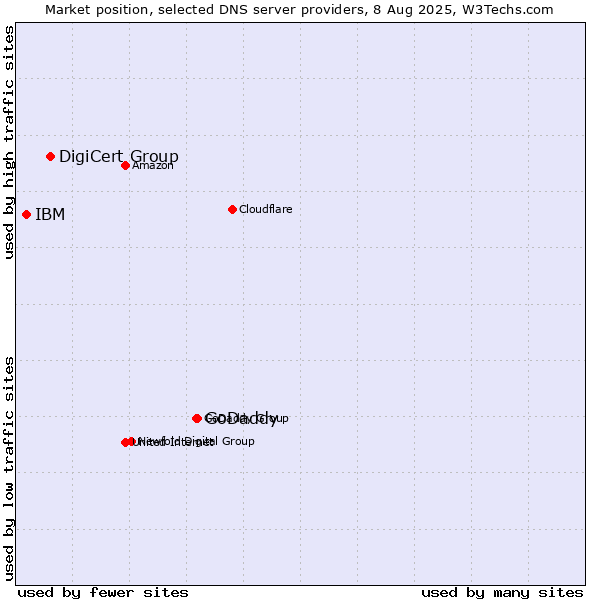 Market position of GoDaddy vs. DigiCert Group vs. IBM