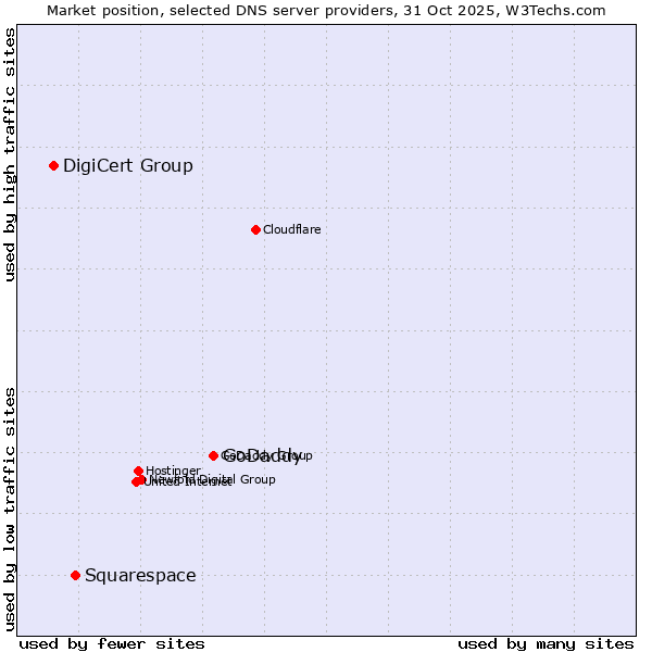 Market position of GoDaddy vs. Squarespace vs. DigiCert Group
