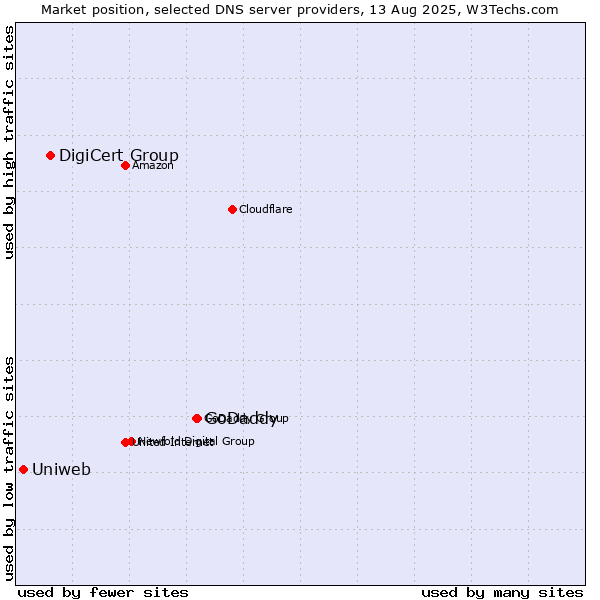 Market position of GoDaddy vs. DigiCert Group vs. Uniweb