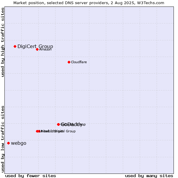 Market position of GoDaddy vs. DigiCert Group vs. webgo