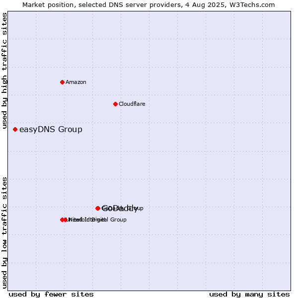 Market position of GoDaddy vs. easyDNS Group