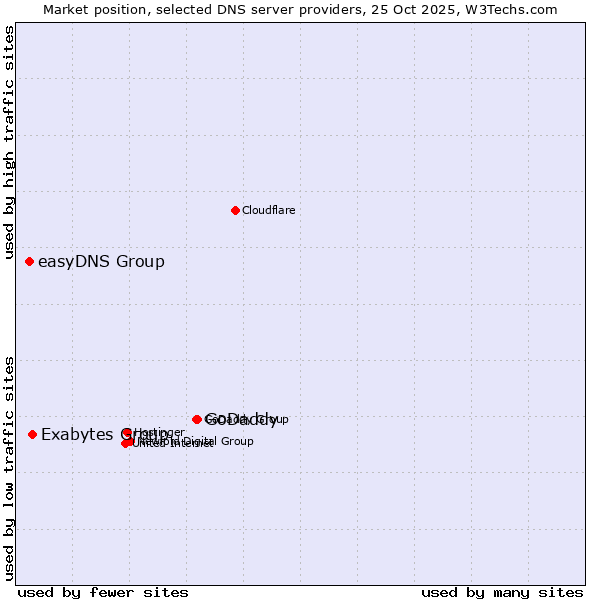 Market position of GoDaddy vs. Exabytes Group vs. easyDNS Group