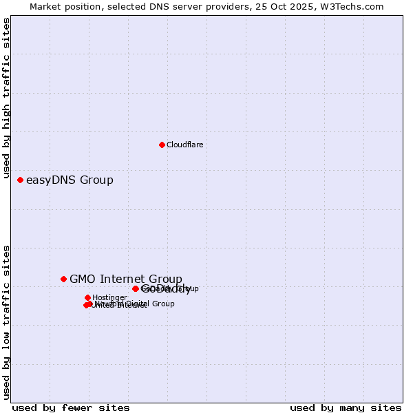 Market position of GoDaddy vs. GMO Internet Group vs. easyDNS Group