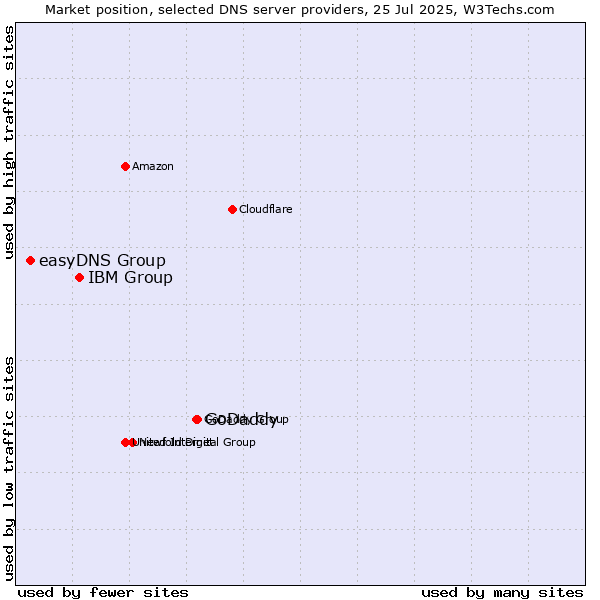Market position of GoDaddy vs. IBM Group vs. easyDNS Group