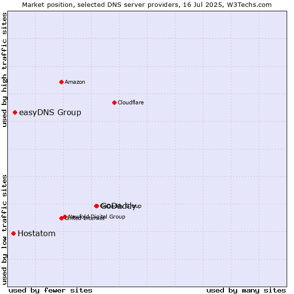 Market position of GoDaddy vs. easyDNS Group vs. Hostatom