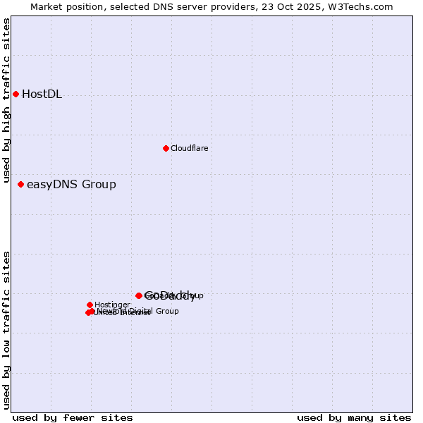 Market position of GoDaddy vs. easyDNS Group vs. HostDL