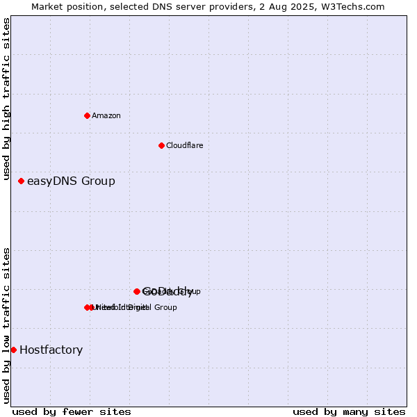 Market position of GoDaddy vs. easyDNS Group vs. Hostfactory