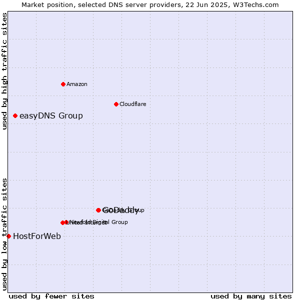 Market position of GoDaddy vs. easyDNS Group vs. HostForWeb
