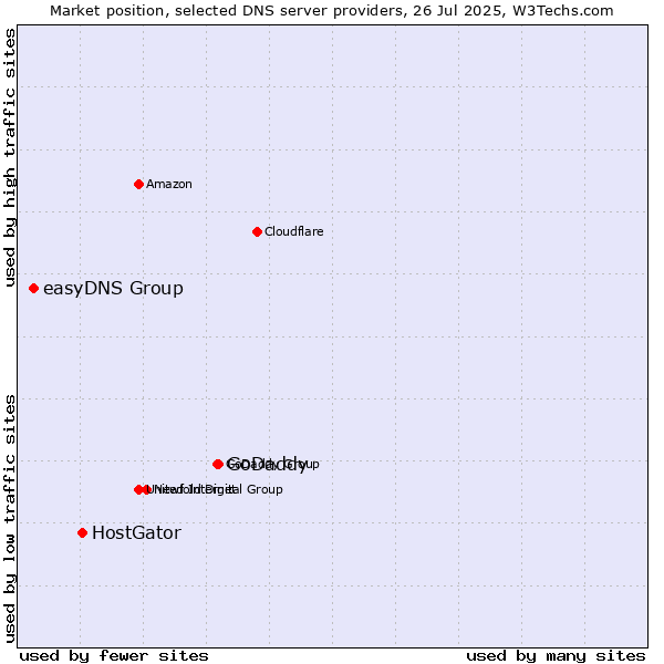 Market position of GoDaddy vs. HostGator vs. easyDNS Group