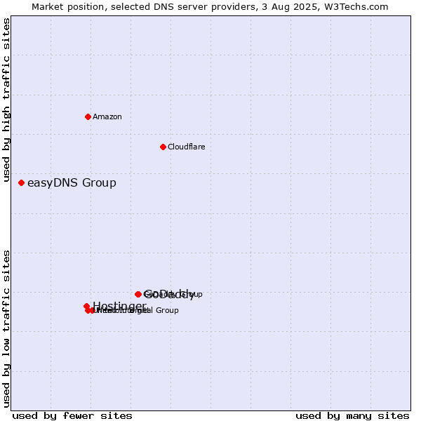 Market position of GoDaddy vs. Hostinger vs. easyDNS Group
