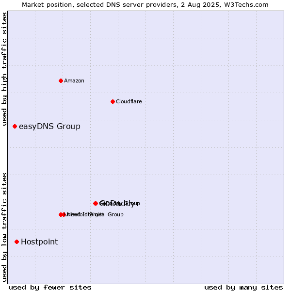 Market position of GoDaddy vs. Hostpoint vs. easyDNS Group