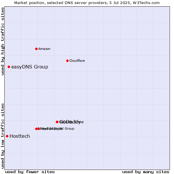 Market position of GoDaddy vs. easyDNS Group vs. Hosttech