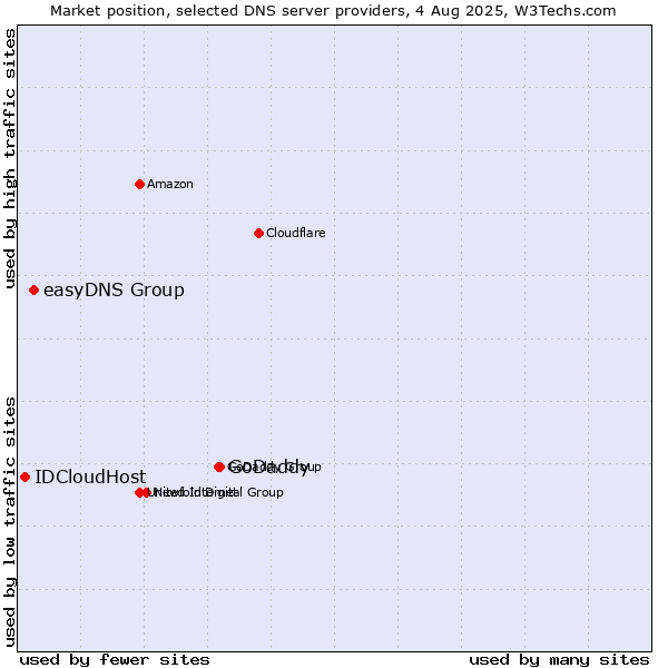 Market position of GoDaddy vs. easyDNS Group vs. IDCloudHost