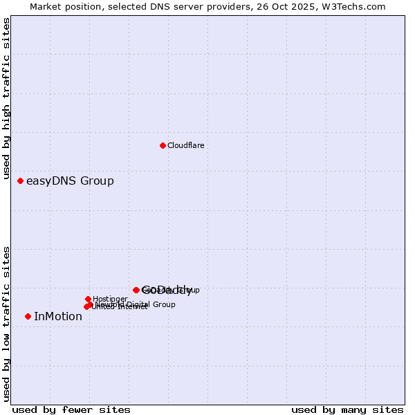 Market position of GoDaddy vs. InMotion vs. easyDNS Group