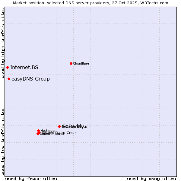 Market position of GoDaddy vs. easyDNS Group vs. Internet.BS