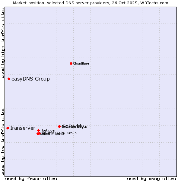 Market position of GoDaddy vs. easyDNS Group vs. Iranserver