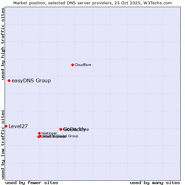 Market position of GoDaddy vs. easyDNS Group vs. Level27