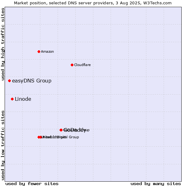 Market position of GoDaddy vs. Linode vs. easyDNS Group