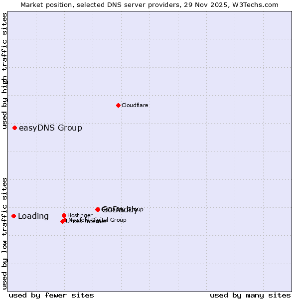 Market position of GoDaddy vs. easyDNS Group vs. Loading