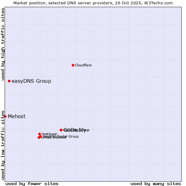 Market position of GoDaddy vs. easyDNS Group vs. Mehost