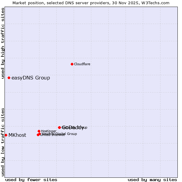 Market position of GoDaddy vs. easyDNS Group vs. MKhost