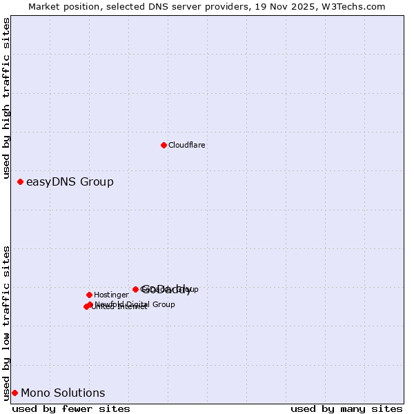 Market position of GoDaddy vs. easyDNS Group vs. Mono Solutions