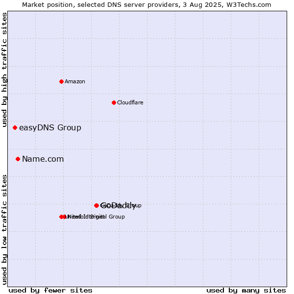 Market position of GoDaddy vs. Name.com vs. easyDNS Group