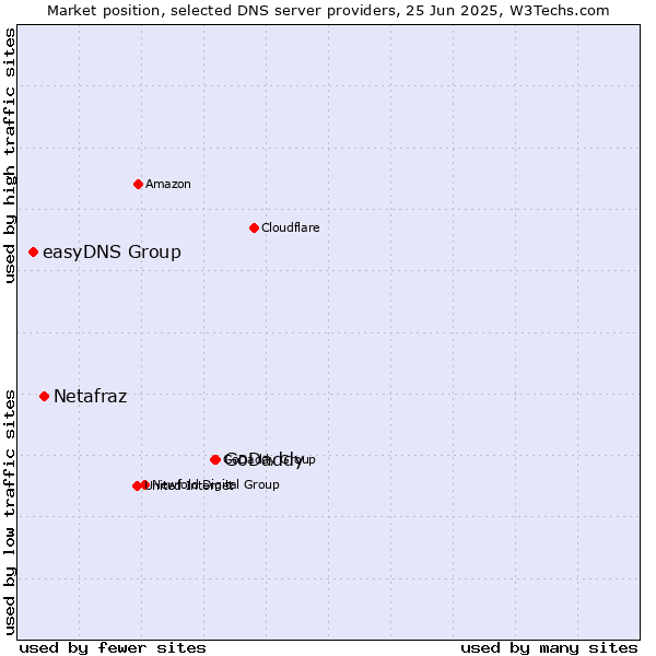 Market position of GoDaddy vs. Netafraz vs. easyDNS Group