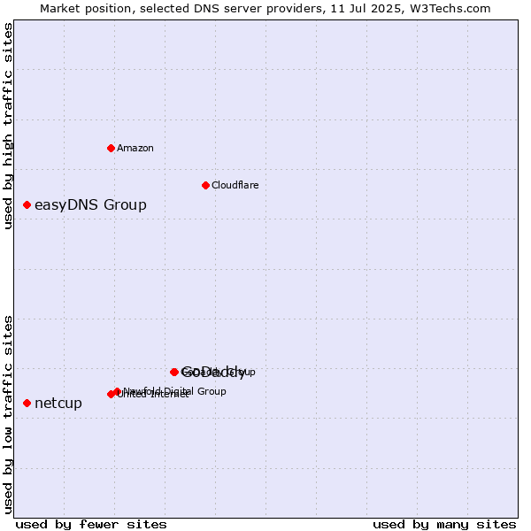 Market position of GoDaddy vs. easyDNS Group vs. netcup