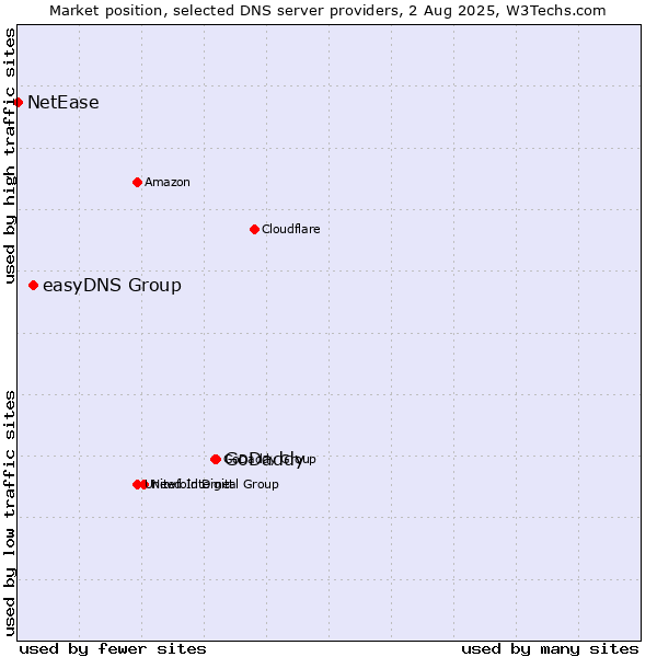 Market position of GoDaddy vs. easyDNS Group vs. NetEase