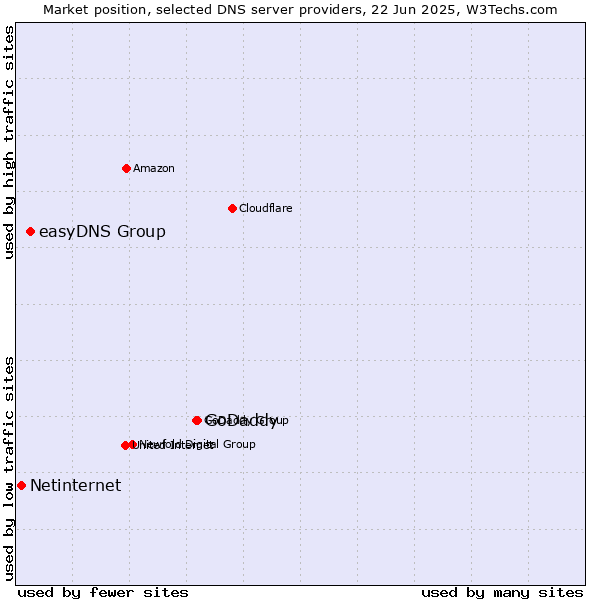 Market position of GoDaddy vs. easyDNS Group vs. Netinternet