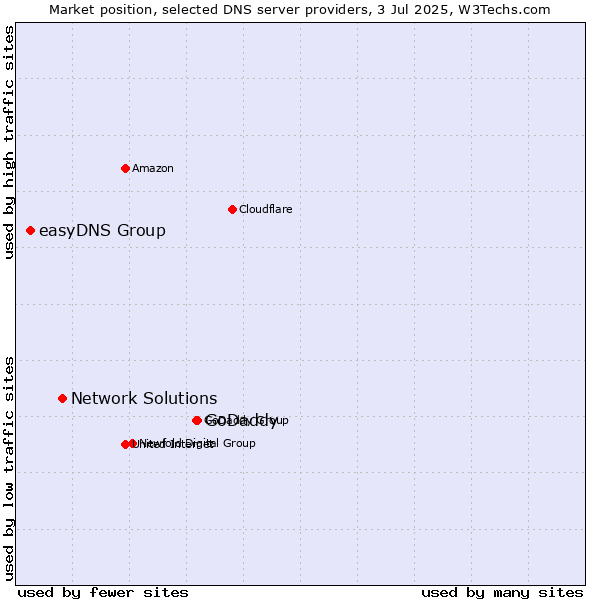 Market position of GoDaddy vs. Network Solutions vs. easyDNS Group