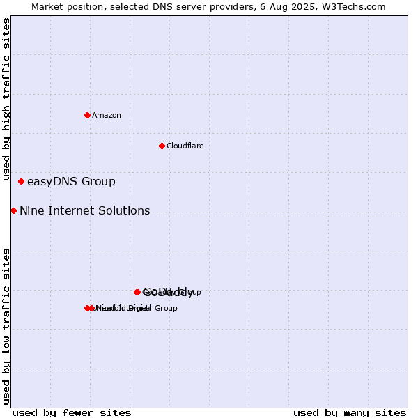 Market position of GoDaddy vs. easyDNS Group vs. Nine Internet Solutions
