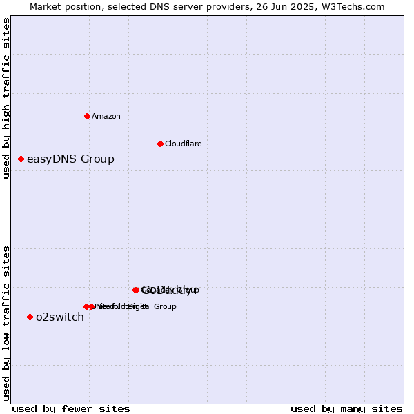 Market position of GoDaddy vs. o2switch vs. easyDNS Group