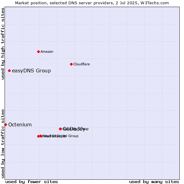 Market position of GoDaddy vs. easyDNS Group vs. Octenium