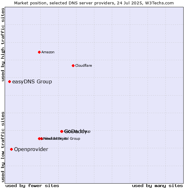 Market position of GoDaddy vs. Openprovider vs. easyDNS Group