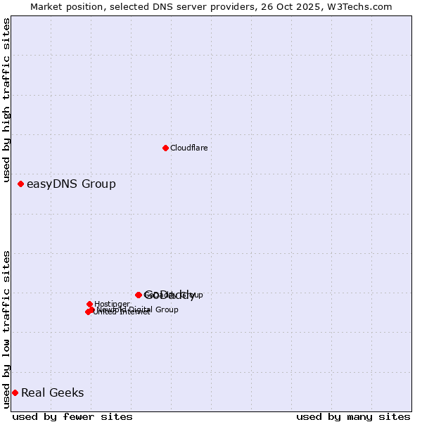 Market position of GoDaddy vs. easyDNS Group vs. Real Geeks
