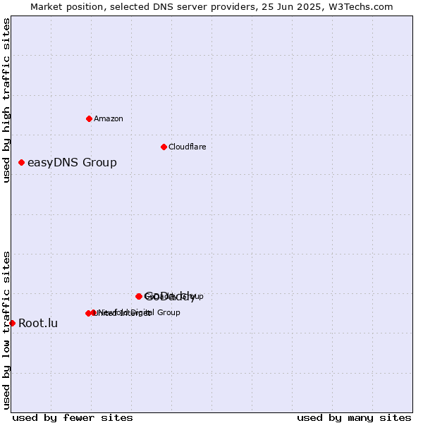 Market position of GoDaddy vs. easyDNS Group vs. Root.lu
