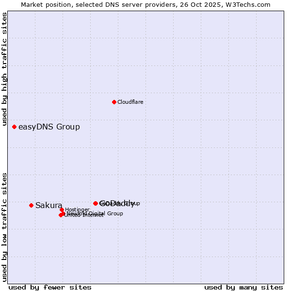 Market position of GoDaddy vs. Sakura vs. easyDNS Group