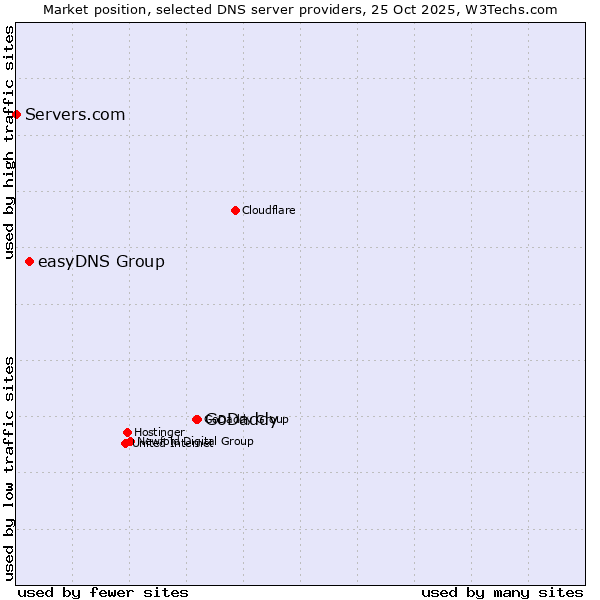 Market position of GoDaddy vs. easyDNS Group vs. Servers.com