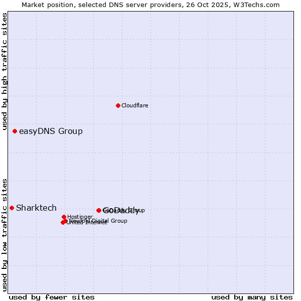 Market position of GoDaddy vs. easyDNS Group vs. Sharktech