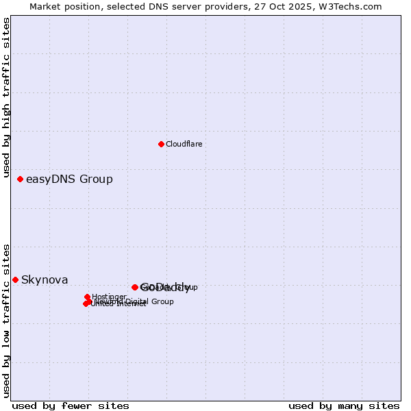 Market position of GoDaddy vs. easyDNS Group vs. Skynova