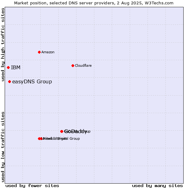 Market position of GoDaddy vs. easyDNS Group vs. IBM